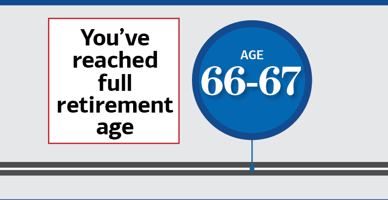 Age 66-67: You’ve reached full retirement age