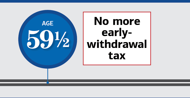 Age 59½: No more early-withdrawal tax