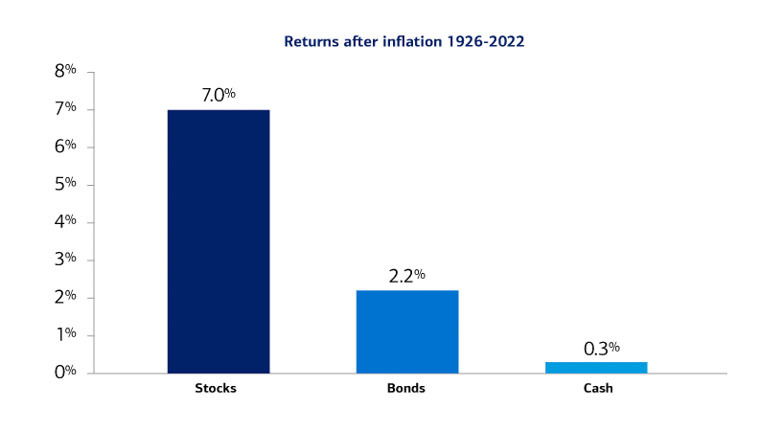Graphic showing annual returns after inflation from 1926 to 2022. See link below for full description.