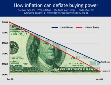 A graphic depicting how inflation can reduce the buying power of retirees between the ages of 60 and 85. See link below for full description.