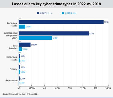 A graphic comparing monetary losses due to different types of cyber crime from 2022 and 2018. See link below for a full description.