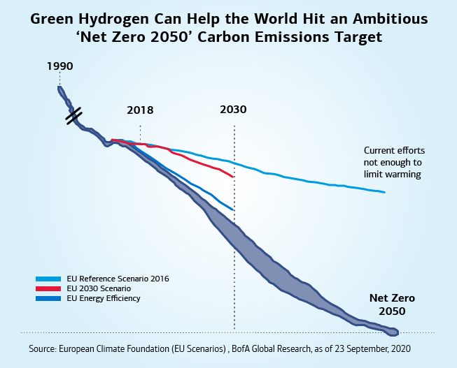 Graph displaying the impact of green hydrogen on overall carbon emissions titled, “Green Hydrogen Can Help the World Hit an Ambitious ‘Net Zero 2050’ Carbon Emissions Target.” It shows a dark blue, amorphous line indicating a continual decrease in carbon emissions, leading to zero emissions by 2050. This is many countries’ goal. Three other scenarios are indicated by blue lines (“EU Energy Efficiency” and “EU Reference Scenario 2016”) and a red line (“EU 2030 Scenario”), of which fall drastically short of meeting that goal, signifying that current efforts are not enough to limit global warming.