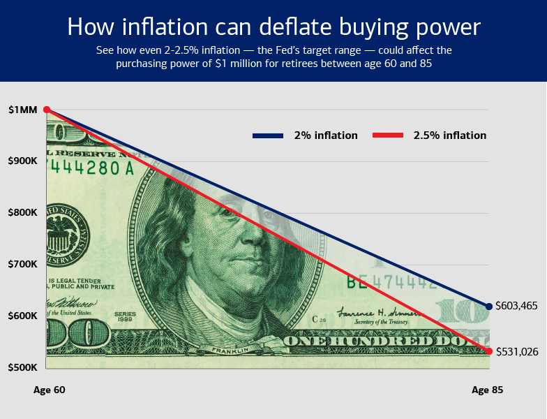 Graph titled “How inflation can deflate buying power.” With dek, “See how even 2-2.5% inflation – the Fed’s target range – could affect the purchasing power of $1 million for retirees between age 60 and 85.” The legend shows that the blue line represents 2% inflation and the red line represents 2.5% inflation. The y-axis shows values from bottom to top: “$500K,” “$600K,” “$700K,” “$800K,” “$900K” and “$1MM.” The x-axis shows “Age 60” on the part of the axis closest to the origin (0,0), while it shows “Age 85” on the far right side of the axis. The red line has a value of “$531,026” and the blue line has a value of “$603,465.” Both lines meet at the coordinates “0, $1MM” where the 0 represents x and “$1MM” represents y, although the red line is steeper than the blue line to represent a greater decrease in buying power. Below the red line is a 100 dollar bill that fills up the empty space below the line on the graph and cuts off around Benjamin Franklin’s eyes. In the space between both lines is also the 100 dollar bill, but with higher opacity to signify the difference between how the two inflation rates affect the purchasing power of $1 million for retirees between 60 and 85.