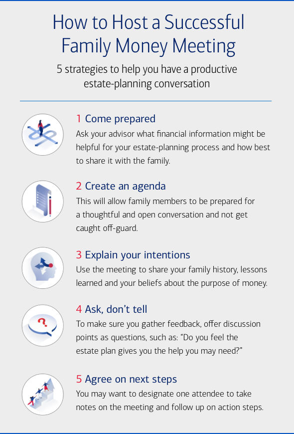 The hed of this infographic is “How to Host a Successful Family Money Meeting” and the dek is “5 strategies to help you have a productive estate-planning conversation.” The strategies are listed, with icons visually describing them to the left of every line.   The first strategy is “Come prepared,” with description, “Ask your advisor what financial information might be helpful for your estate-planning process and how best to share it with the family.” The icon is of two arrows—one in the shape of an “S” and the other in a straight line—with a woman walking on top.   The second strategy is “Create an agenda,” with description, “This will allow family members to be prepared for a thoughtful and open conversation and not get caught off-guard.” The icon is of a list with a pencil to the right of it.   The third strategy is “Explain your intentions,” with description, “Use the meeting to share your family history, lessons learned and your beliefs about the purpose of money.” The icon is of a human profile, with three arrows branching out from a red dot where eyes would be.   The fourth strategy is “Ask, don’t tell,” with description, “To make sure you gather feedback, offer discussion points as questions, such as: “Do you feel the estate plan gives you the help you may need?” The icon is of a speech bubble with a question mark inside of it.   The fifth strategy is “Agree on next steps,” with description, “You may want to designate one attendee to take notes on the meeting and follow up on action steps.” The icon is of a three-step staircase in the shape of an arrow that is pointing upwards, with three people on the steps reaching out to each other.