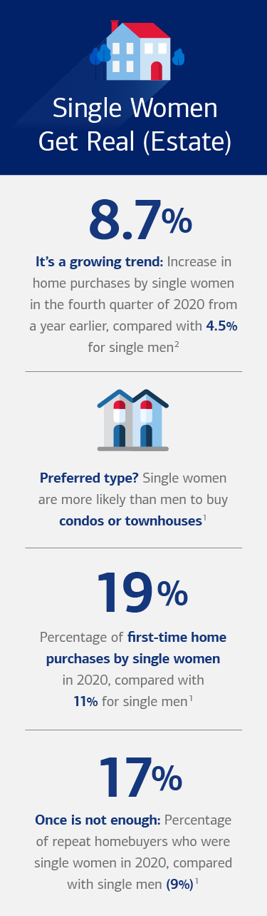 The title of this infographic is “Single Women Get Real (Estate).” It has four statistics that are listed as follows: “8.7% -- It’s a growing trend: Increase in home purchases by single women in the fourth quarter of 2020 from a year earlier—despite the pandemic;” “Preferred type? Single women are more likely than men to buy condos or townhouses,” with an icon of two townhouses to the left; “19% -- Percentage of first-time home purchases by single women in 2020, compared with 11% for single men”; “17% -- Once is not enough: Percentage of repeat homebuyers who were single women in 2020, compared with single men (9%).”