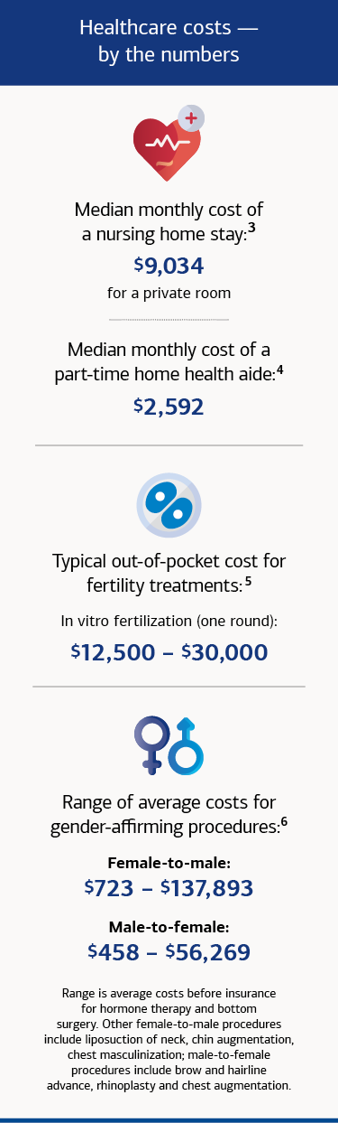 Examples of the costs of long-term care, fertility treatments and gender-affirming care. See link below for full description.