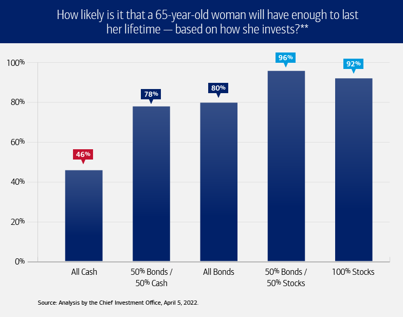 Bar graph illustrating, “How likely is it that a 65-year-old woman will have enough to last her lifetime — based on how she invests?” with the likelihood indicated by five bars based on varying asset allocation strategies. Visit the link below for the long description.