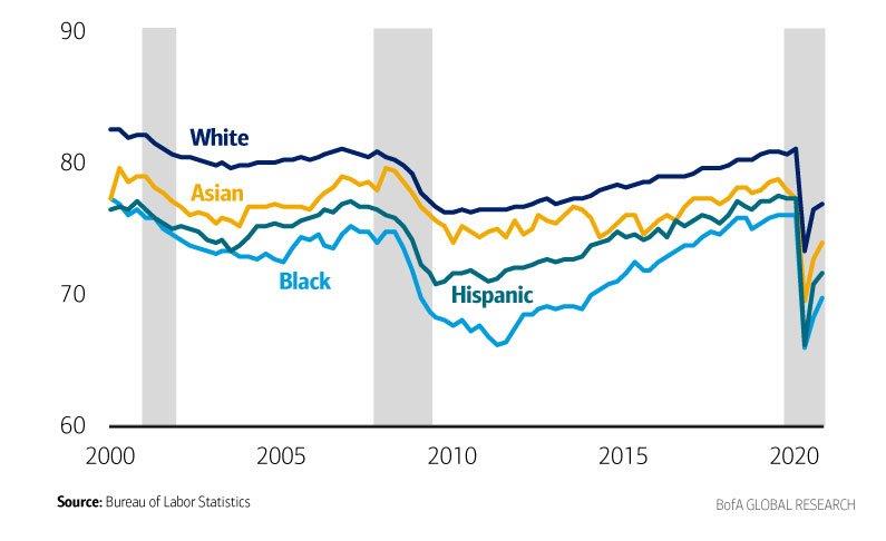 Chart comparing Black (about 7pp lower), Hispanic (about 5pp lower) and Asian (about 3 pp lower) prime age (25-54) employment population with prime age White population, since 2000. Source: Bureau of Labor Statistics; BofA Global Research 