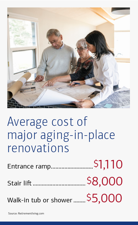 Average cost of major aging-in-place renovations. Entrance ramp: $1,110; Stair lift: $8,000; and Walk-in tub or shower: $5,000. Source: Retirementliving.com
