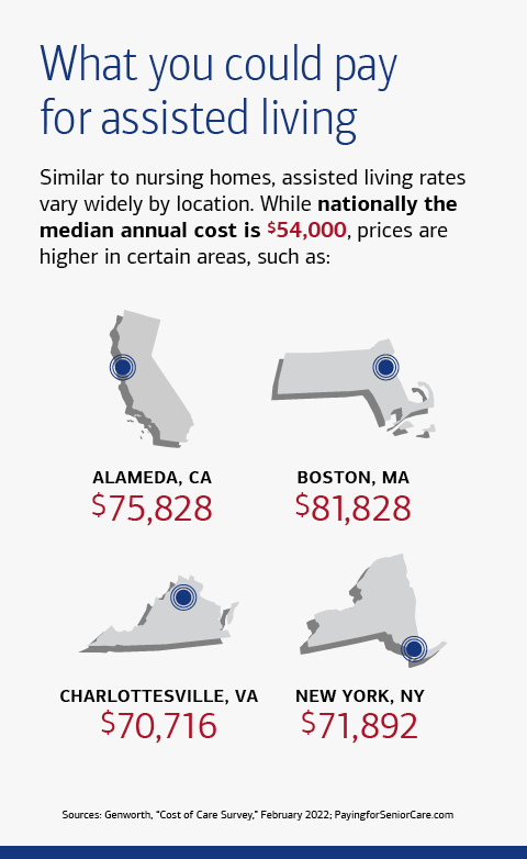 What you could pay for assisted living. Similar to nursing homes, assisted living rates vary widely by location. While nationally the median annual cost is $54,000, prices are higher in certain areas, such as Alameda, CA: $75,828; Boston, MA: $81,828; Charlottesville, VA: $70,716; and New York, NY: $71,892. Sources: Genworth, “Cost of Care Survey,” February 2022; PayingforSeniorCare.com