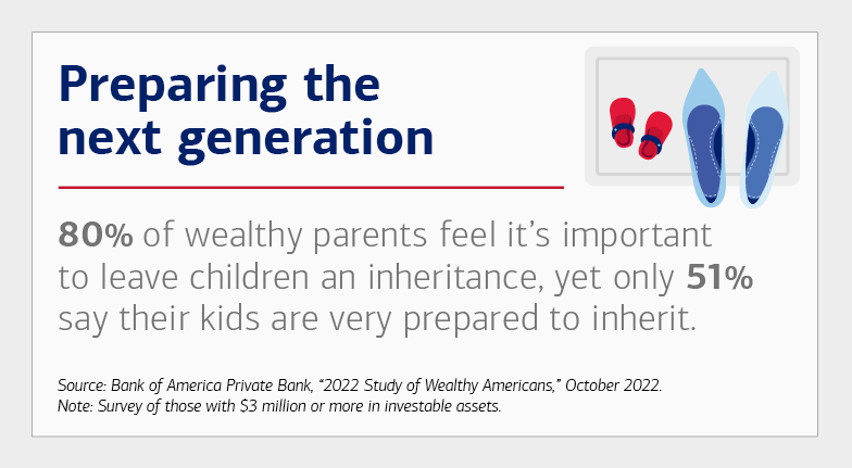 Preparing the next generation. 80% of wealthy parents feel it’s important to leave children an inheritance, yet only 51% say their kids are very prepared to inherit. Source is Bank of America Private Bank, “2022 Study of Wealthy Americans,” October 2022. Note: Survey of those with $3 million or more in investable assets.
