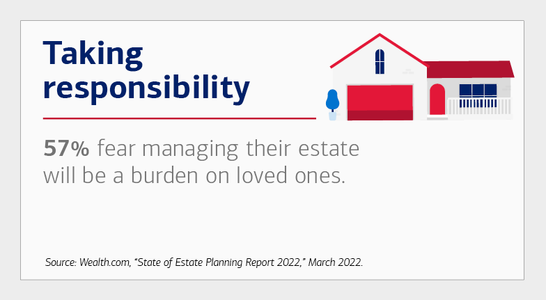Taking responsibility. 57% fear managing their estate will be a burden on loved ones. Source is Wealth.com, “State of Estate Planning Report 2022,” March 2022.