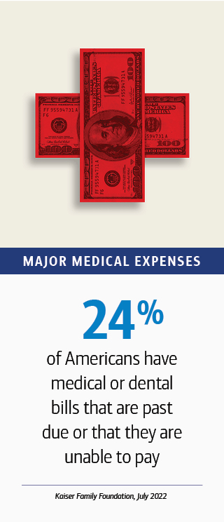 24 percent of American have medical or dental bills that are past due or that they are unable to pay. Source: Kaiser Family Foundation, June 2022