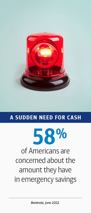 58 percent of Americans are concerned about the amount they have in emergency savings. Source: Bankrate, June 2022