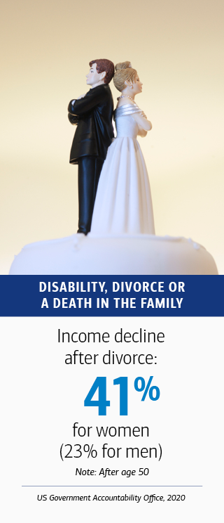Income decline after divorc: 41 percent for women (23% for men) Note: After age 50. Source: US Government Accountability Office, 2020