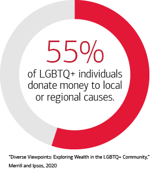 Graphic showing the percentage of LGBTQ+ individuals who donate money to local or regional causes.