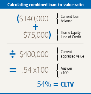 Graphic showing how to determine your combined loan-to-value ratio. See link below for a full description.