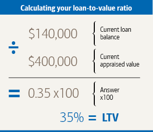 Graphic titled Calculating your loan-to-value ratio. A current loan balance of 140,000 dollars divided by a current appraised value of 400,000 dollars, multiplied by 100 equals a loan-to-value ratio of 35 percent.