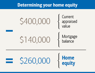 Graphic titled Determining your home equity. A current appraised value of 400,000 dollars minus a mortgage balance of 140,000 dollars equals a home equity of 260,000 dollars.