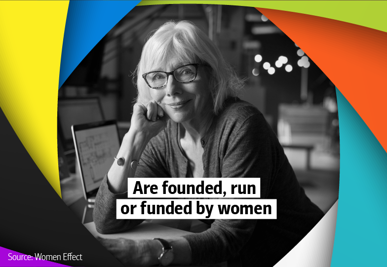 Slideshow graphic with colorful border and a portrait of an older woman. “Are founded, run or funded by women” text is overlaid. Source Women Effect