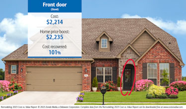 A front door made of steel will cost $2,214 and boost the home’s price by $2235. The cost recovered is 101% of the cost of the door. Source: Remodeling 2023 Cost vs. Value Report. © 2023 Zonda Media, a Delaware Corporation. Complete data from the Remodeling 2023 Cost vs. Value Report can be downloaded free at www.costvsvalue.com