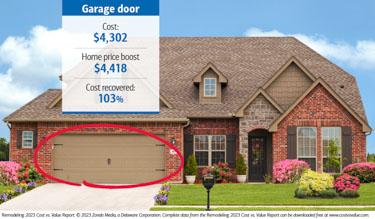 A garage will cost $4302 and boost the home’s price by $4418. The cost recovered is 103% of the cost of the garage door. Source: Remodeling 2023 Cost vs. Value Report. © 2023 Zonda Media, a Delaware Corporation. Complete data from the Remodeling 2023 Cost vs. Value Report can be downloaded free at www.costvsvalue.com