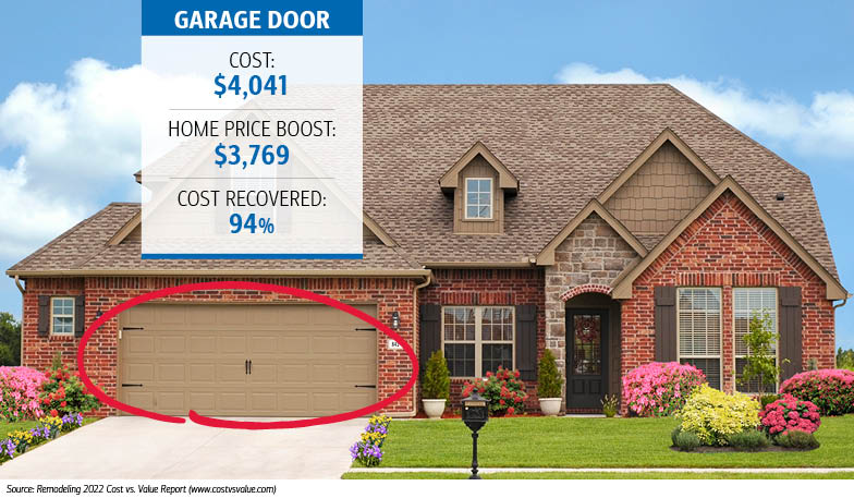 Image of a house with the garage circled in red. Text reads: A garage will cost $4, 041 and boost the home’s price by $3,769. The cost recovered is 94% of the cost of the roof. Source: Remodeling 2022 Cost vs. Value Report (www.costvsvalue.com).