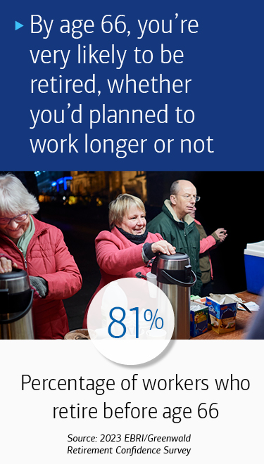 By age 66, you’re very likely to be retired, whether you’d planned to work longer or not 81%: Percentage of workers who retire before age 66 Source: 2023 EBRI/Greenwald Retirement Confidence Survey
