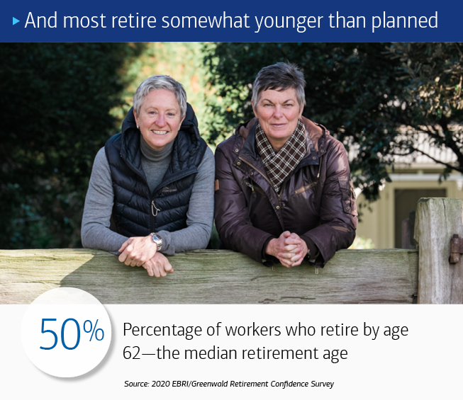 Two women side by side, leaning on a wooden face, with trees in the background. The text at the top reads: And most retire somewhat younger than planned. The text at the bottom of reads: 50%: Percentage of workers who retire by age 62—the median retirement age. Source: 2020 EBRI/Greenwald Retirement Confidence Survey