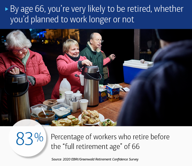 Three older people standing behind a table with coffee and pastries on it, wearing coats, possibly as volunteers at an outside event. The text at the top reads: By age 66, you’re very likely to be retired, whether you’d planned to work longer or not. The text at the bottom of reads: 83%: Percentage of workers who retire before the “full retirement age” of 66. Source: 2020 EBRI/Greenwald Retirement Confidence Survey