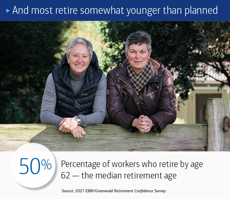 And most retire somewhat younger than planned. 50% Percentage of workers who retire by age 62 — the median retirement age.” Source below reads, “2021 EBRI/Greenwald Retirement Confidence Survey.