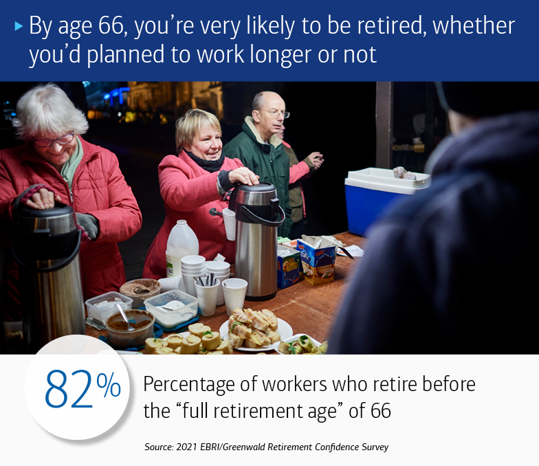 By age 66, you’re very likely to be retired, whether you’d planned to work longer or not. 82% Percentage of workers who retire before the “full retirement age” of 66.” Source below reads, “2021 EBRI/Greenwald Retirement Confidence Survey.