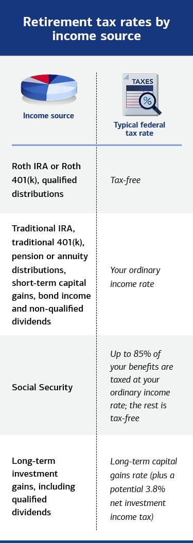 Chart for Retirement tax rates by income source. Visit link below for full details.