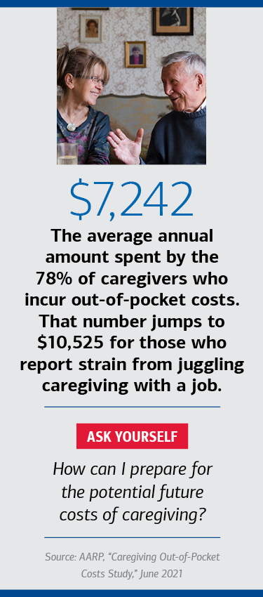 $7,242: The average annual amount spent by 78% of caregivers who incur out-of-pocket costs. That number jumps to $10,525 for those who report strain from juggling caregiving with a job. Ask your advisor: How can I prepare for the potential future costs of caregiving? Source: AARP, “Caregiving Out-of-Pocket Costs Study,” June 2021