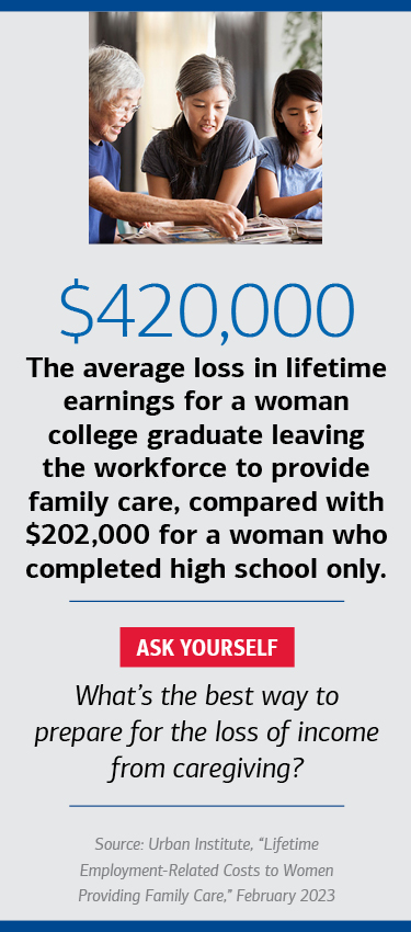 $420,000: The average loss in lifetime earnings for a woman college graduate leaving the workforce to provide family care, compared with $202,000 for a woman who completed high school only. Ask yourself: What’s the best way to prepare for the loss of income from caregiving? Source: Urban Institute, “Lifetime Employment-Related Costs to Women Providing Family Care,” February 2023