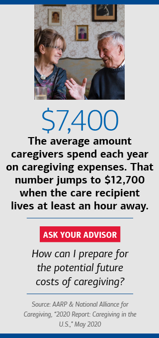 Photo of a woman and her dad talking at a table. Headline text reads: $7,400. Subhead reads: The average amount caregivers spend each year on caregiving expenses. That number jumps to $12,700 when the care recipient lives at least an hour away. The text below reads: Ask your advisor. How can I prepare for the potential future costs of caregiving? Source: AARP, “Surprising Out-of-Pocket Costs for Caregivers,” October 2019