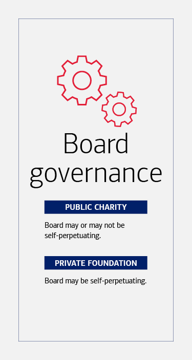 Title: Board governance Public charity - Board may or may not be self-perpetuating. Private foundation - Board may be self-perpetuating.