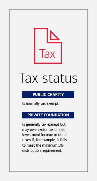 Title:Tax status Public charity- Is normally tax exempt. Private foundation - Is generally tax exempt but may owe excise tax on investment income or other taxes if it fails to meet the minimum 5% distribution requirement.