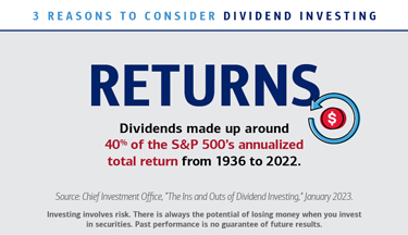3 reasons to consider dividend investing. Returns: Dividends made up around 40% of the S&P 500’s annualized total return from 1936 to 2022. Source: Chief Investment Office, “The Ins and Outs of Dividend Investing,” January 2023. Investment involves risk. There is always the potential of losing money when you invest in securities. Past performance is no guarantee of future results.