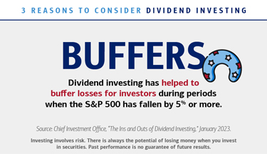 3 reasons to consider dividend investing. Buffers: Dividend investing has helped to buffer losses for investors during periods when the S&P 500 has fallen by 5% or more. Source: Chief Investment Office, “The Ins and Outs of Dividend Investing,” January 2023. Investing involves risk. There is always the potential of losing money when you invest in securities. Past performance is no guarantee of future results.