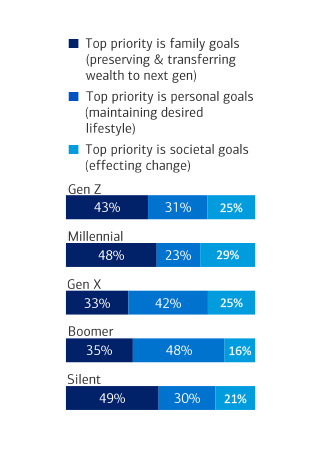 Gen Z and millennials are more likely to prioritize passing wealth on 