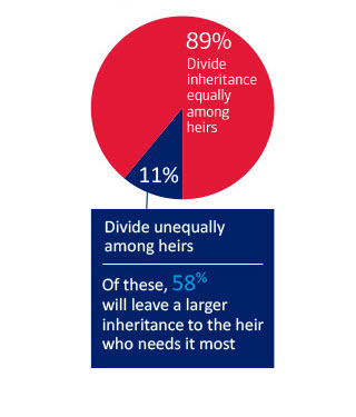 Pie chart illustrates 9 in 10 parents will split inheritance equally among heirs. The largest piece of the pie in red shows 89% of parents will split inheritance equally among heirs, with a blue piece of the pie showing 11% divide unequally among heirs. A callout box says the 11% will divide unequally among heirs and of these, 58% will leave a larger inheritance to the heir who needs it the most. [detail available in the Study of Wealthy Americans - https://ustrustaem.fs.ml.com/content/dam/ust/articles/pdf/2022-BofaA-Private-Bank-Study-of-Wealthy-Americans.pdf )