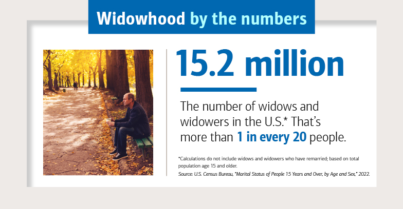 Widowhood by the numbers, slide 1. 15.2 million: The number of widows and widowers in the U.S.* That’s more than 1 in every 20 people. *Calculations do not include widows and widowers who have remarried; based on total population age 15 and older. Source: U.S. Census Bureau, “Marital Status of People 15 Years and Over, by Age and Sex,” 2022