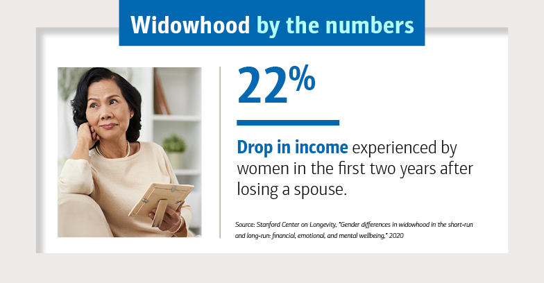 Widowhood by the numbers, slide 3. 22%: Drop in income experienced by women in the first two years after losing a spouse. Source: Stanford Center on Longevity, “Gender differences in widowhood in the short-run and long-run: financial, emotional, and mental wellbeing,” 2020