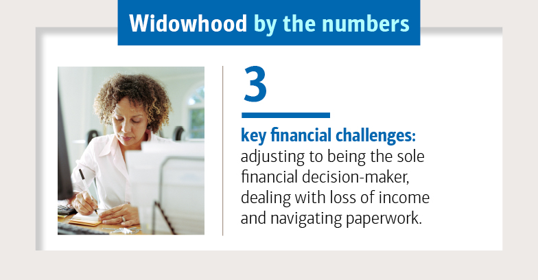 Widowhood by the numbers, slide 4. 3 key financial challenges: adjusting to being the sole financial decision-maker, dealing with loss of income and navigating paperwork.