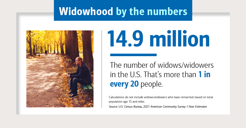 Widowhood by the numbers Slide 1. 14.9 million. The number of widows and widowers in the U.S. That’s more than 1 in every 20 people. Calculations do not include widows and widowers who have remarried; based on total population age 15 and older. Source: U.S. Census Bureau, 2021 American Community Survey 1-Year Estimates.
