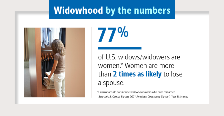 Widowhood by the numbers Slide 2. 77 percent of U.S. widows and widowers are women.* Women are more than 2 times as likely to lose a spouse. *Calculations do not include widows and widowers who have remarried. Source: U.S. Census Bureau, 2021 American Community Survey 1-Year Estimates.