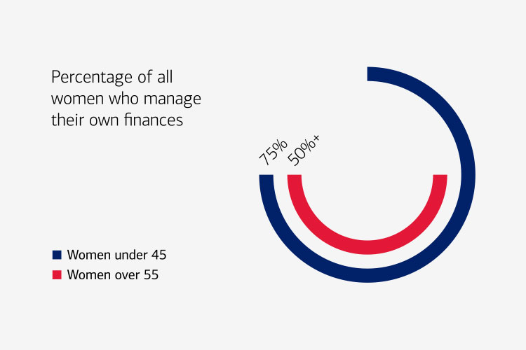 A chart depicting the percentage of all women who manage their own finances. More than 50% of women over 55 manage their own finances 75% of women under 45 manage their own finances