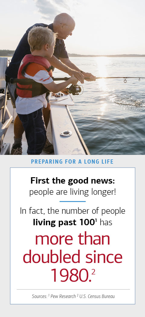The image on the left is of an elderly man with his male grandson. They are fishing on a boat. To the right, there is a box with text. The hed reads (bold) Preparing for a Long Life. The text reads (bold) First the good news: people are living longer! In fact, the number of people (bold) living past 100 (with footnote 1) has (bold) more than doubled since 1980 (with footnote 2). Sources: Pew Research (with footnote 1) U.S. Census Bureau (with footnote 2)