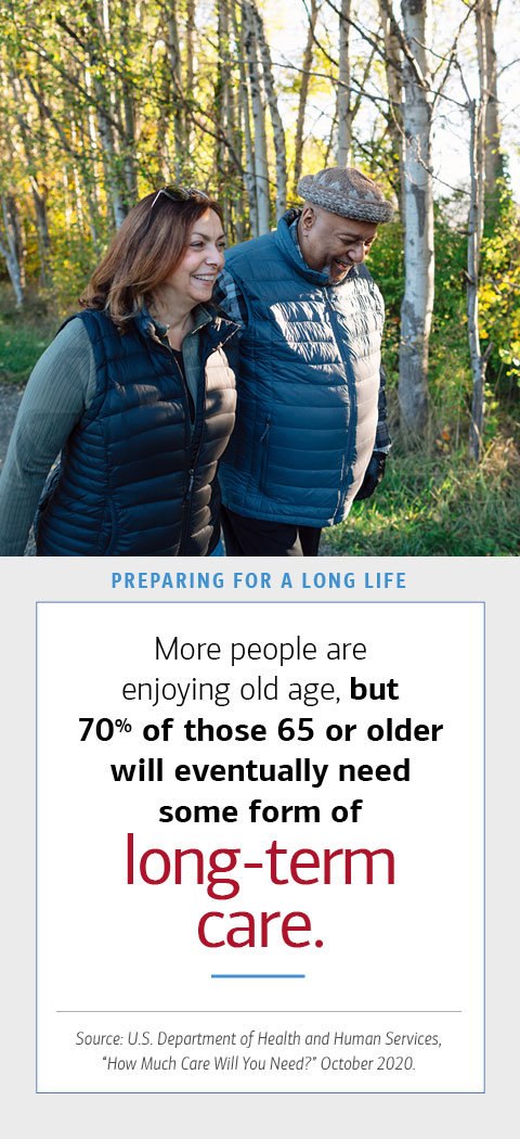 More people are enjoying old age, but nearly 70% of those 65 or older will eventually need some form of long-term care. Source: U.S. Department of Health and Human Services, “How Much Care Will You Need?” October 2020.
